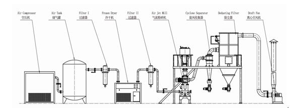 氣（qì）流粉碎機生（shēng）產流程圖